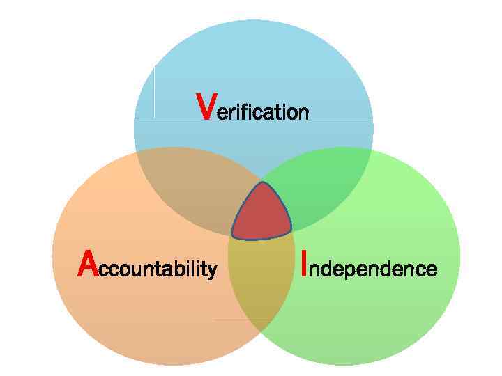 Verification Accountability Independence 