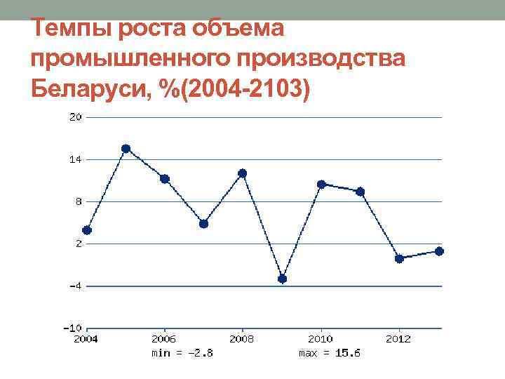 Темпы роста объема промышленного производства Беларуси, %(2004 -2103) 