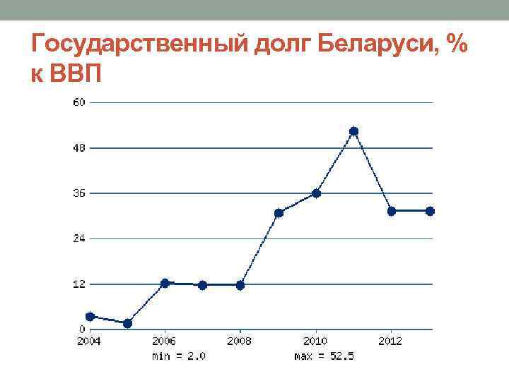 Государственный долг Беларуси, % к ВВП 