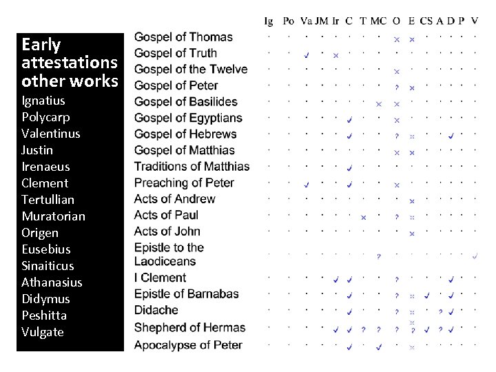 Early attestations other works Ignatius Polycarp Valentinus Justin Irenaeus Clement Tertullian Muratorian Origen Eusebius