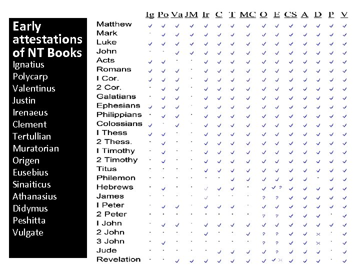 Early attestations of NT Books Ignatius Polycarp Valentinus Justin Irenaeus Clement Tertullian Muratorian Origen