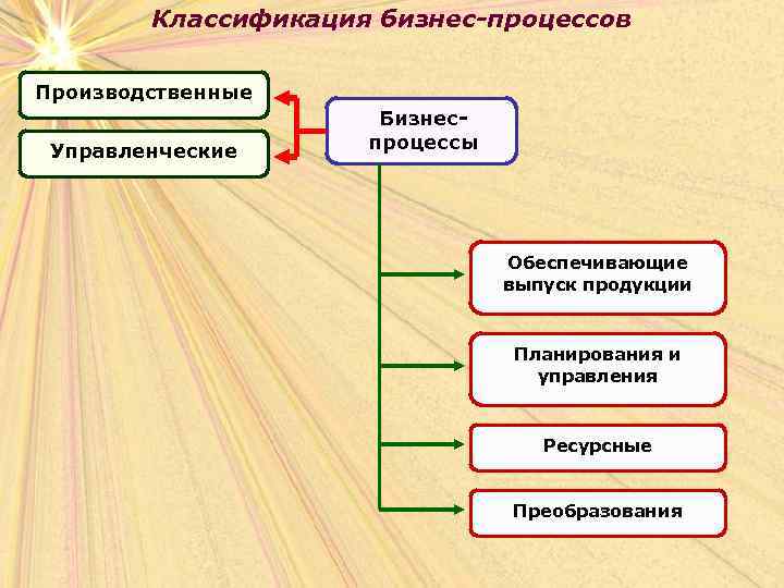 Классификация бизнес-процессов Производственные Управленческие Бизнеспроцессы Обеспечивающие выпуск продукции Планирования и управления Ресурсные Преобразования 