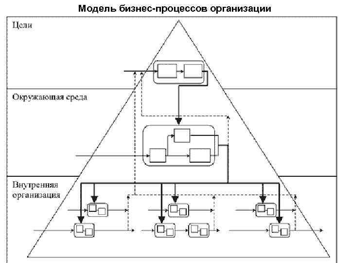 Модель бизнес-процессов организации 