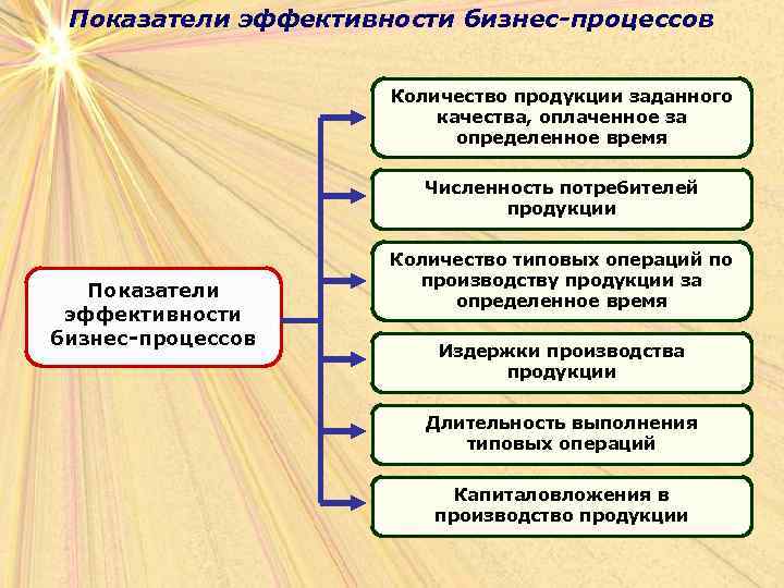 Показатели эффективности бизнес-процессов Количество продукции заданного качества, оплаченное за определенное время Численность потребителей продукции