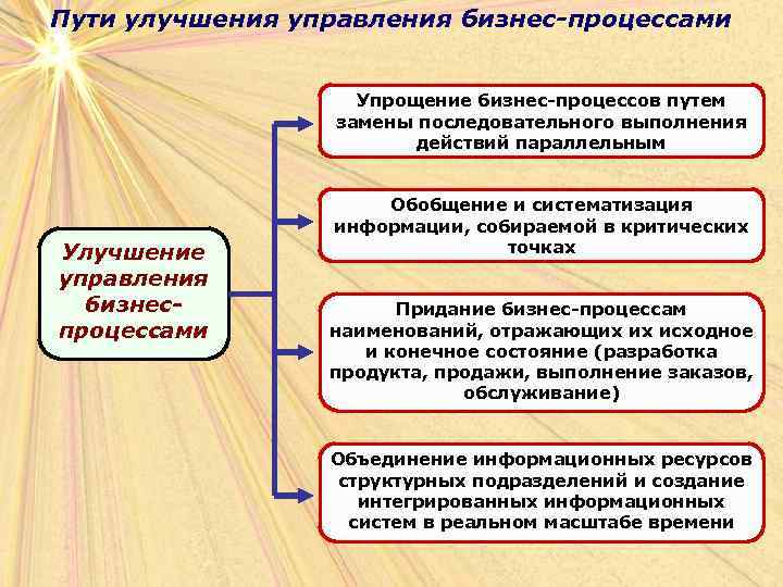 Пути улучшения управления бизнес-процессами Упрощение бизнес-процессов путем замены последовательного выполнения действий параллельным Улучшение управления