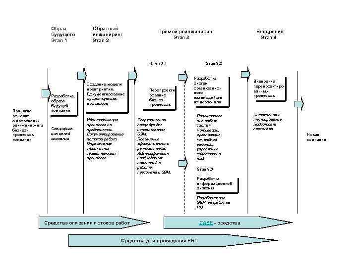 Образ будущего Этап 1 Обратный инжиниринг Этап 2 Прямой реинжиниринг Этап 3. 2 Этап