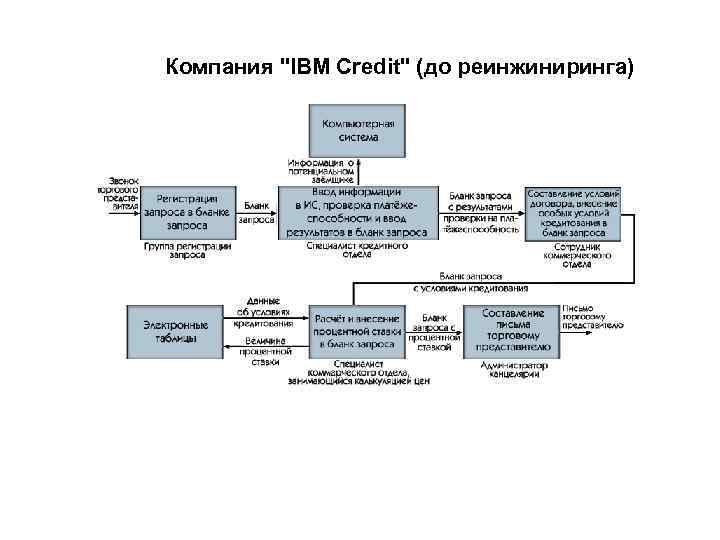 Компания "IBM Credit" (до реинжиниринга) 