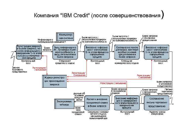 Компания "IBM Credit" (после совершенствования ) 