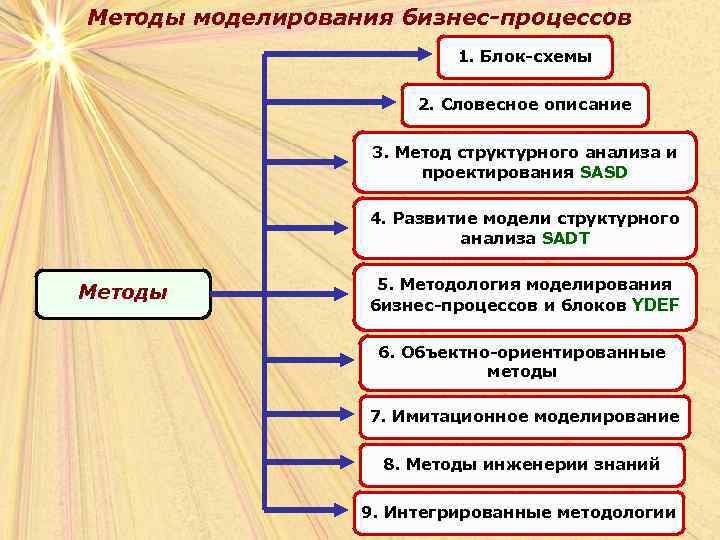 Методы моделирования бизнес-процессов 1. Блок-схемы 2. Словесное описание 3. Метод структурного анализа и проектирования