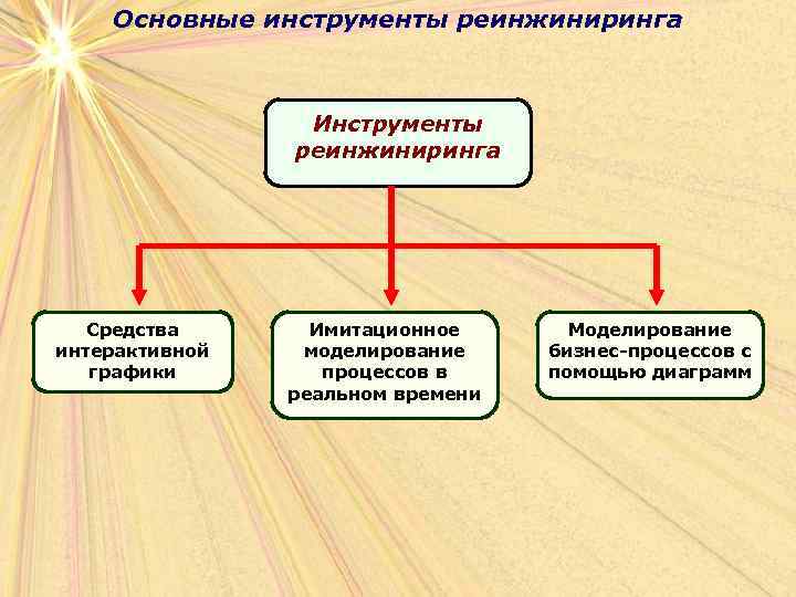 Основные инструменты реинжиниринга Инструменты реинжиниринга Средства интерактивной графики Имитационное моделирование процессов в реальном времени