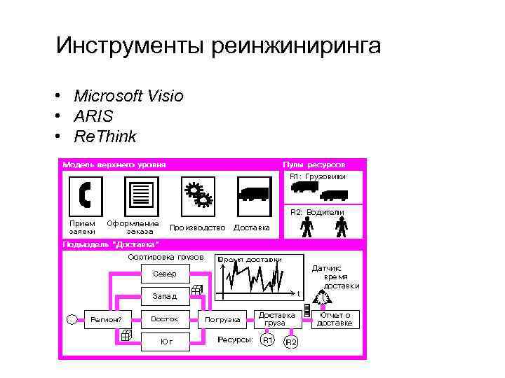 Инструменты реинжиниринга • Microsoft Visio • ARIS • Re. Think 