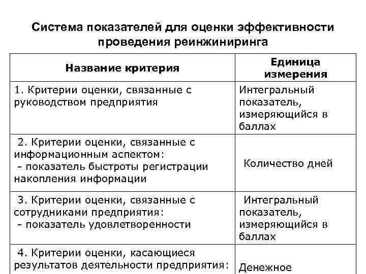 Система показателей для оценки эффективности проведения реинжиниринга Название критерия 1. Критерии оценки, связанные с