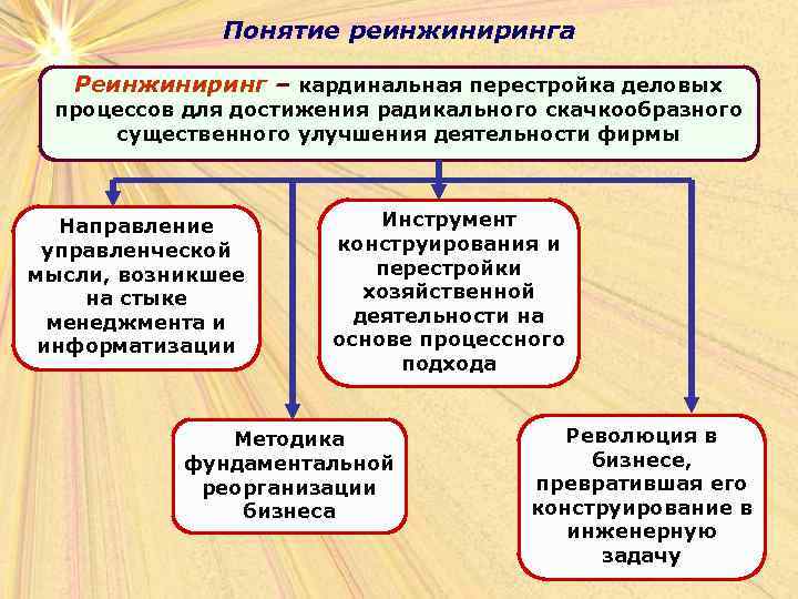 Понятие реинжиниринга Реинжиниринг – кардинальная перестройка деловых процессов для достижения радикального скачкообразного существенного улучшения