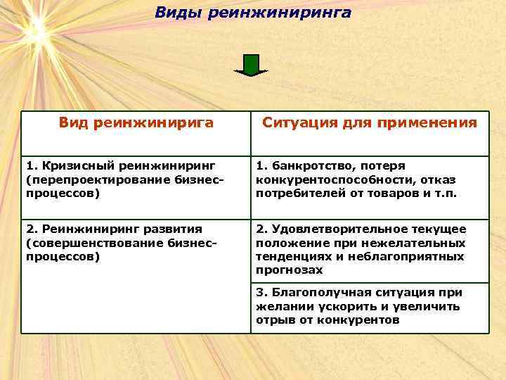 Виды реинжиниринга Вид реинжинирига Ситуация для применения 1. Кризисный реинжиниринг (перепроектирование бизнеспроцессов) 1. банкротство,