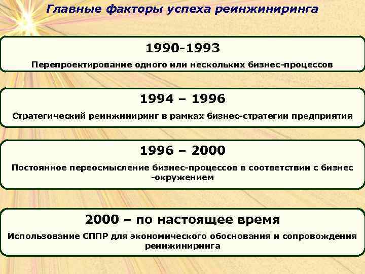 Главные факторы успеха реинжиниринга 1990 -1993 Перепроектирование одного или нескольких бизнес-процессов 1994 – 1996