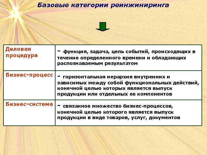 Базовые категории реинжиниринга Деловая процедура - Бизнес-процесс - Бизнес-система - функция, задача, цепь событий,