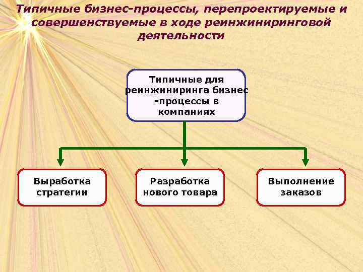 Типичные бизнес-процессы, перепроектируемые и совершенствуемые в ходе реинжиниринговой деятельности Типичные для реинжиниринга бизнес -процессы