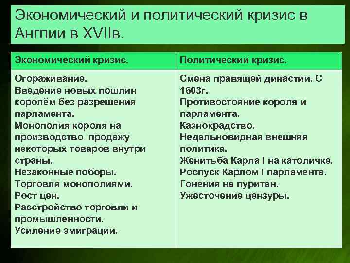 Экономический и политический кризис в Англии в XVIIв. Экономический кризис. Политический кризис. Огораживание. Введение