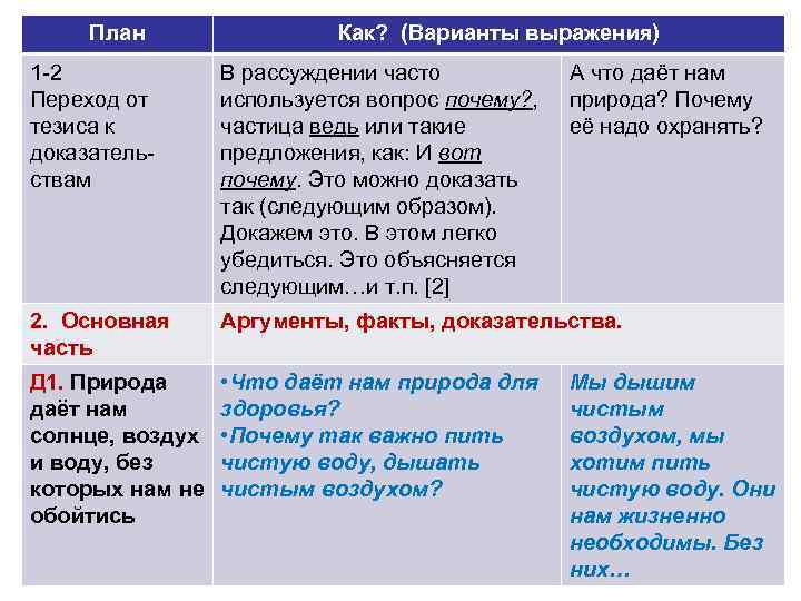 План Как? (Варианты выражения) 1 -2 Переход от тезиса к доказательствам В рассуждении часто