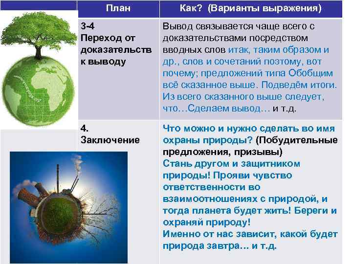 План Как? (Варианты выражения) 3 -4 Переход от доказательств к выводу Вывод связывается чаще