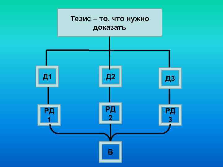 Тезис – то, что нужно доказать Д 1 Д 2 Д 3 РД 1