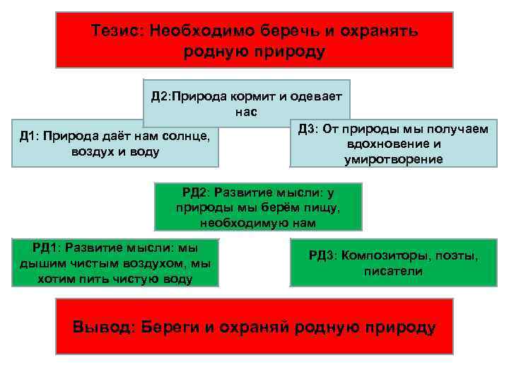 Тезис: Необходимо беречь и охранять родную природу Д 2: Природа кормит и одевает нас