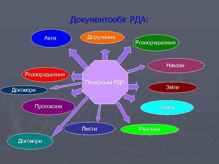 Документообіг РДА: Акти Доручення Розпорядження Накази Розпорядження Печерська РДА Звіти Договори Протоколи Заяви Листи
