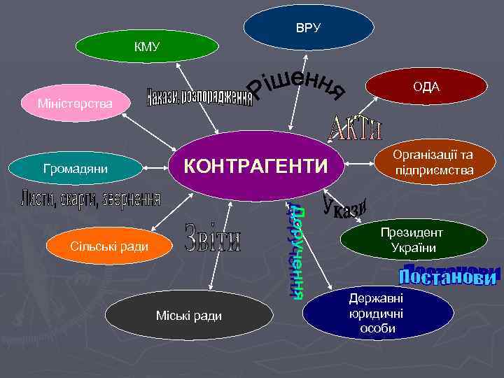 ВРУ КМУ ОДА Міністерства Громадяни КОНТРАГЕНТИ Організації та підприємства Президент України Сільські ради Міські