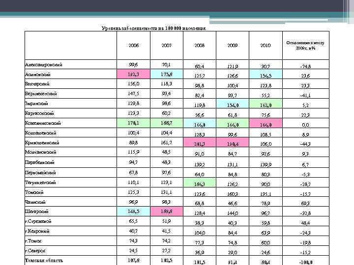 Уровень заболеваемости на 100 000 населения 2006 2007 2008 2009 2010 Отклонение к итогу