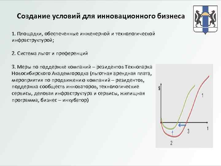 Создание условий для инновационного бизнеса 1. Площадки, обеспеченные инженерной и технологической инфраструктурой; 2. Система
