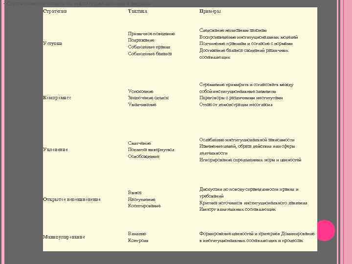 - Стратегические ответы на институциональные процессы Стратегии Тактика Примеры Уступки Привычное поведение Подражание Соблюдение