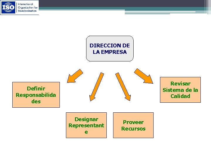 DIRECCION DE LA EMPRESA Revisar Sistema de la Calidad Definir Responsabilida des Designar Representant