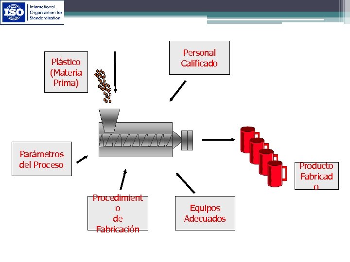 Personal Calificado Plástico (Materia Prima) Parámetros del Proceso Producto Fabricad o Procedimient o de