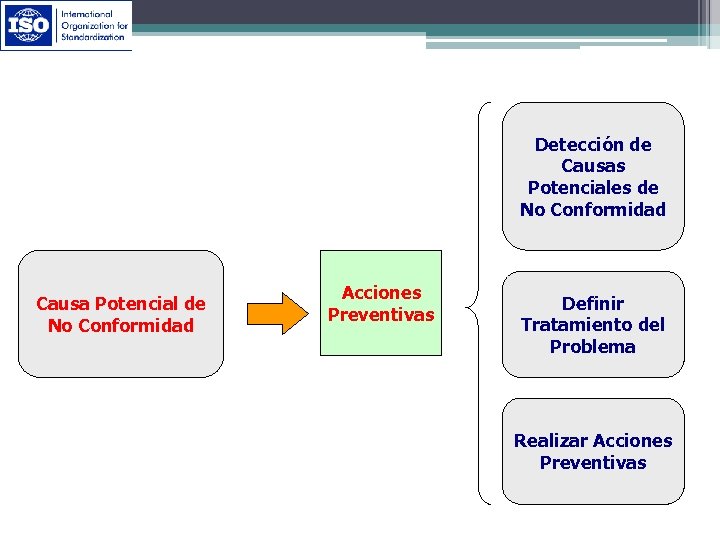 Detección de Causas Potenciales de No Conformidad Causa Potencial de No Conformidad Acciones Preventivas