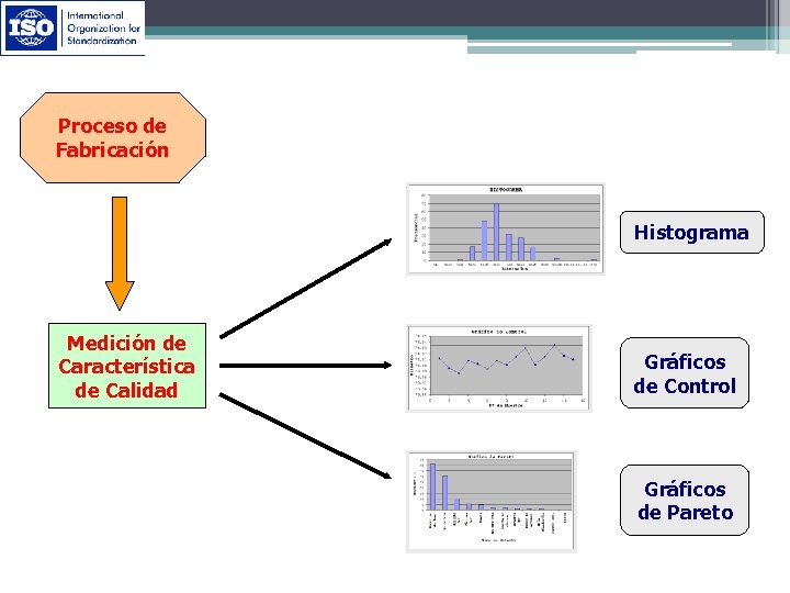Proceso de Fabricación Histograma Medición de Característica de Calidad Gráficos de Control Gráficos de
