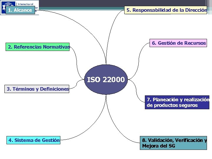 1. Alcance 5. Responsabilidad de la Dirección 6. Gestión de Recursos 2. Referencias Normativas
