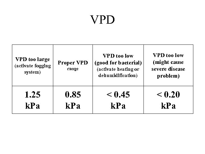 VPD too large (activate fogging system) 1. 25 k. Pa range (activate heating or