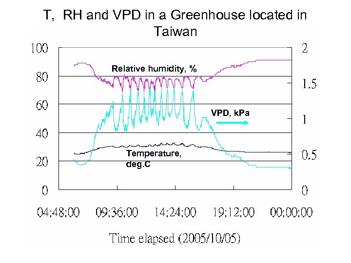 T, RH and VPD in a Greenhouse located in Taiwan Relative humidity, % VPD,