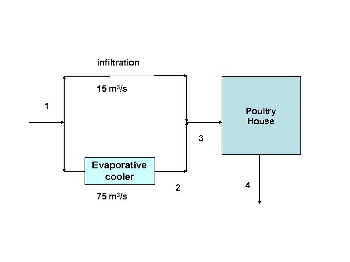 infiltration 15 m 3/s 1 Poultry House 3 Evaporative cooler 75 m 3/s 2