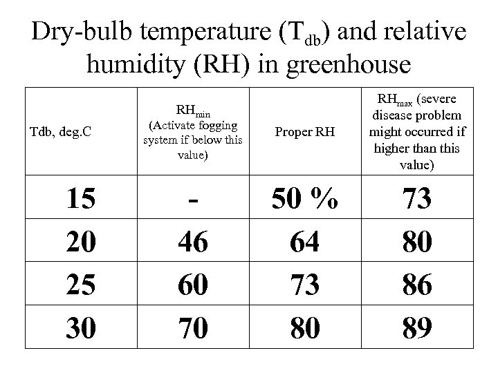 Dry-bulb temperature (Tdb) and relative humidity (RH) in greenhouse (Activate fogging system if below