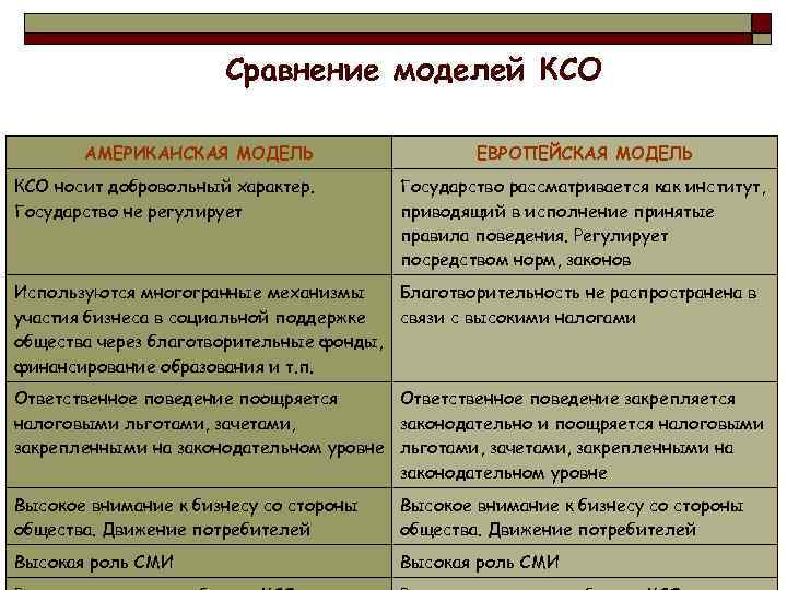 Европейская модель государства. Европейская модель КСО. Национальные модели КСО таблица. Основные модели корпоративной социальной ответственности. Сравнение моделей КСО.