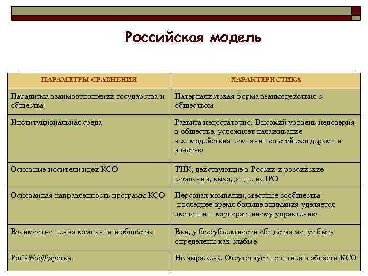 Американская модель корпоративной социальной ответственности презентация