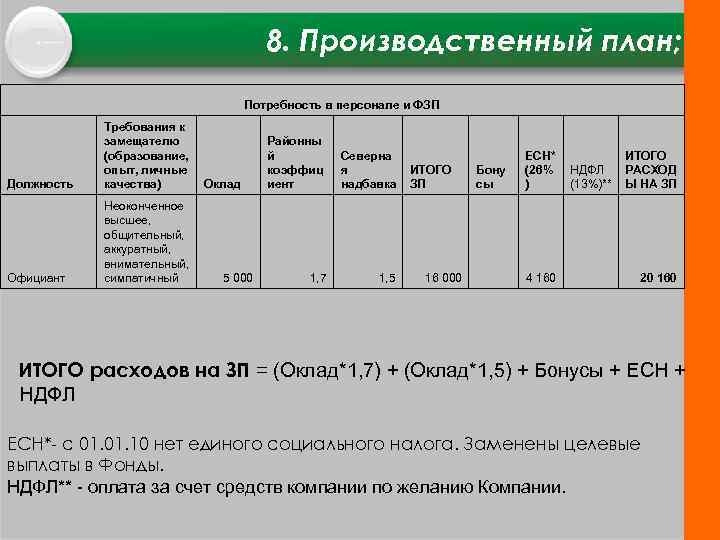 8. Производственный план; Потребность в персонале и ФЗП Должность Требования к замещателю (образование, опыт,