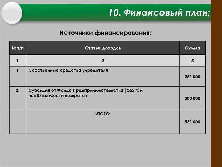 10. Финансовый план; Источники финансирования: №п/п Статья доходов Сумма 1 2 3 1 Собственные