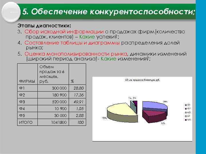 5. Обеспечение конкурентоспособности; Этапы диагностики: 3. Сбор исходной информации о продажах фирм(количество продаж, клиентов)