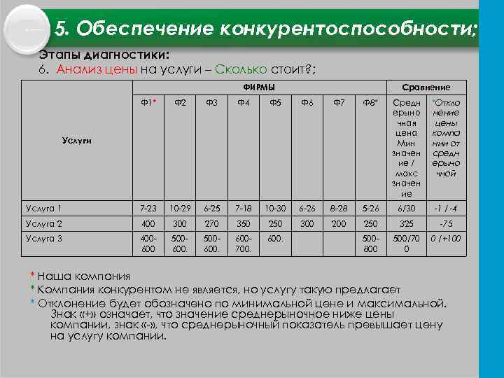 5. Обеспечение конкурентоспособности; Этапы диагностики: 6. Анализ цены на услуги – Сколько стоит? ;