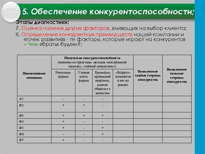 5. Обеспечение конкурентоспособности; Этапы диагностики: 7. Оценка наличия других факторов, влияющих на выбор клиента;