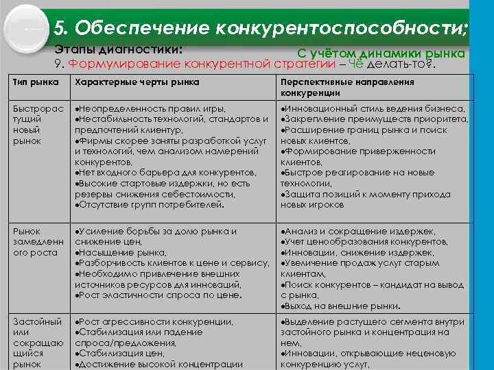 5. Обеспечение конкурентоспособности; Этапы диагностики: С учётом динамики рынка 9. Формулирование конкурентной стратегии –