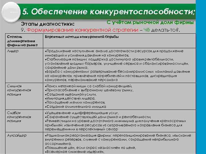 5. Обеспечение конкурентоспособности; С учётом рыночной доли фирмы Этапы диагностики: 9. Формулирование конкурентной стратегии