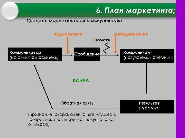 6. План маркетинга; Процесс маркетинговой коммуникации Кодирование Декодирование Помехи Коммуникатор (источник, отправитель) Сообщение Коммуникант